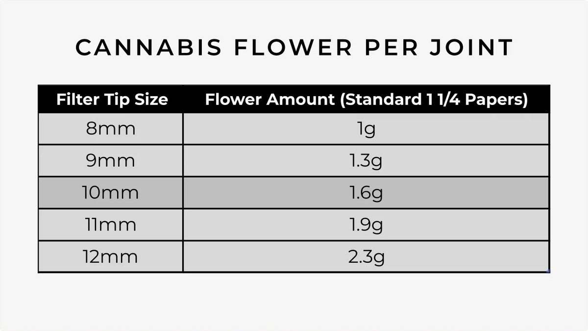 How Much Weed Fits in a Joint? Complete Size Chart