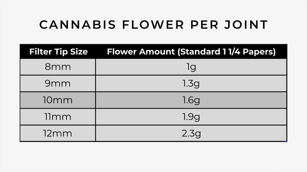 How Much Weed Fits in a Joint? Complete Size Chart