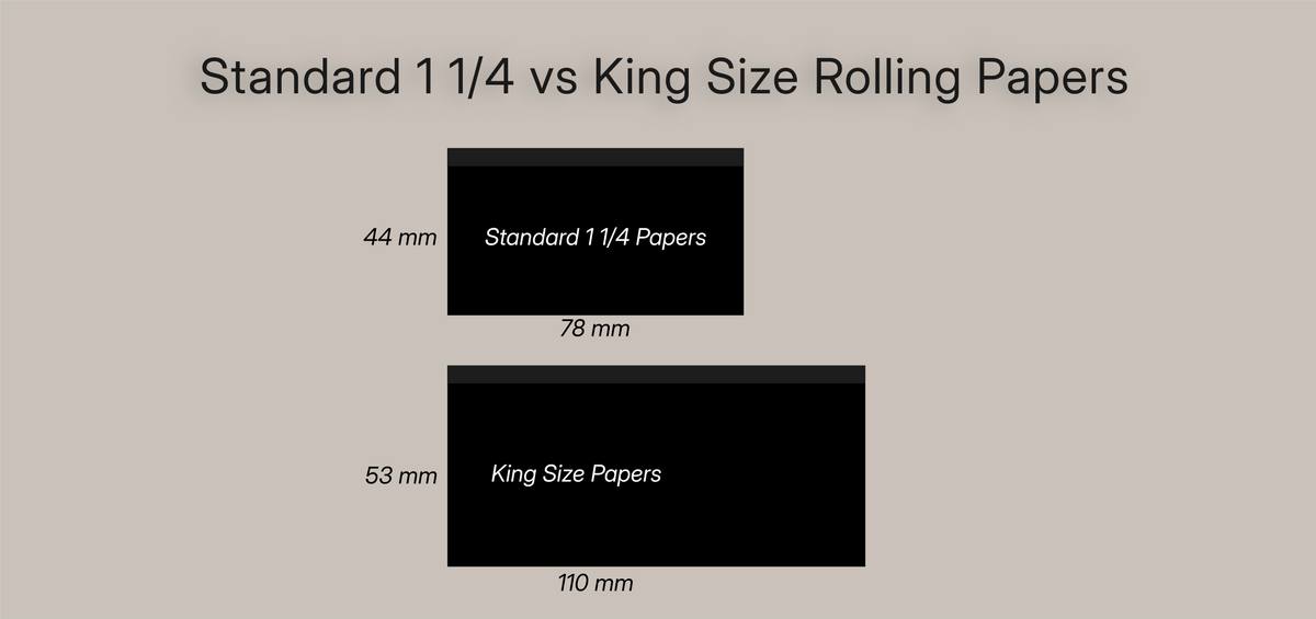 Diagram comparing standard 1 1/4 rolling papers (44 x 78 mm) with king size papers (53 x 110 mm)